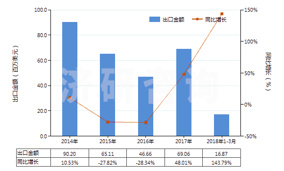 2014-2018年3月中國(guó)其他未煅燒石油焦(HS27131190)出口總額及增速統(tǒng)計(jì)